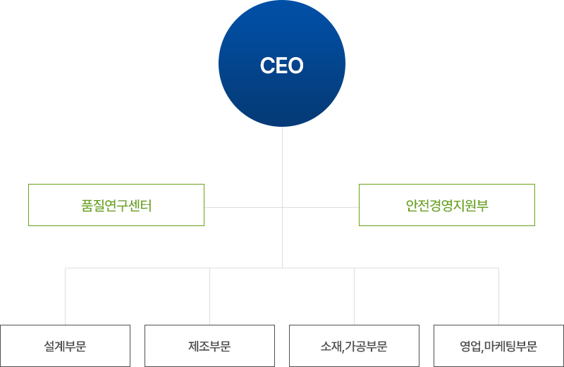 조직도